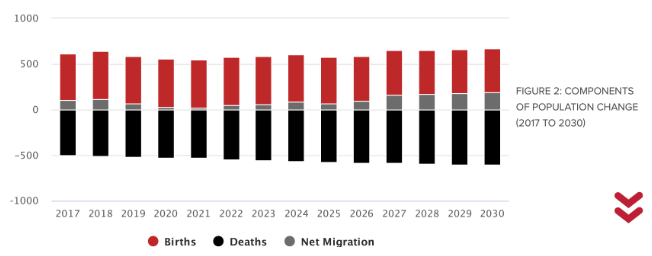 Bar chart illustrating population change from 2017 to 2030 with components: births, deaths, and net migration. Each year shows positive births, negative deaths, and net migration values.